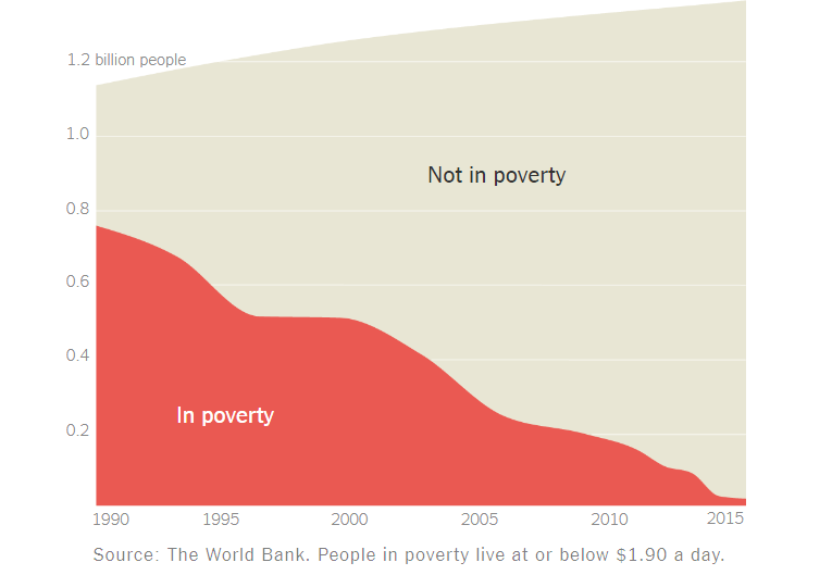 China poverty rate