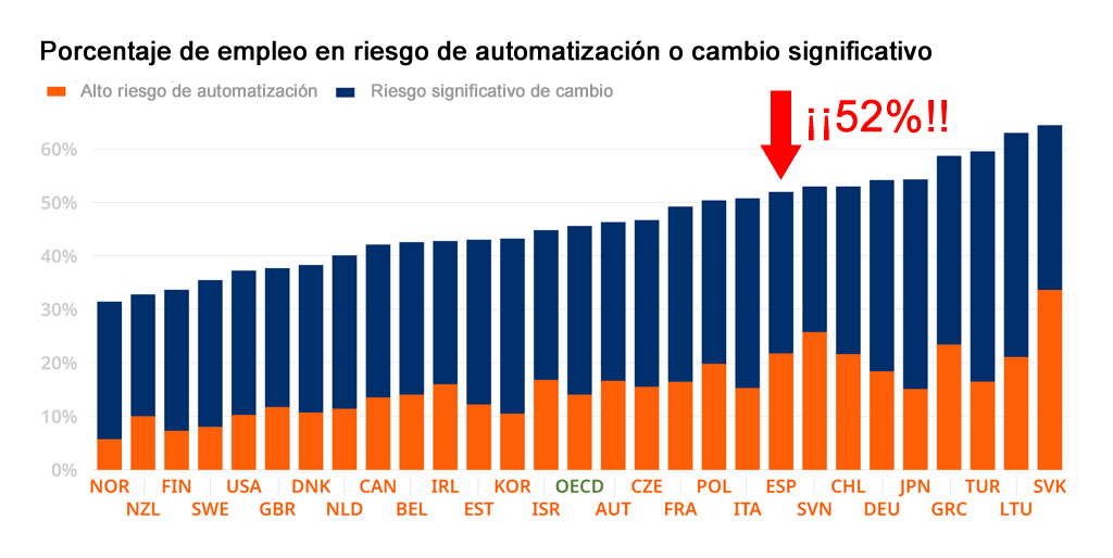 España: Empleo en riesgo de automatizacion