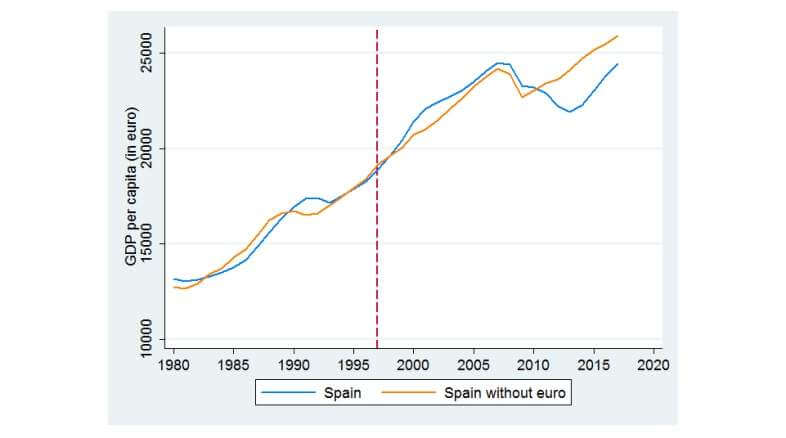 España con y sin el euro