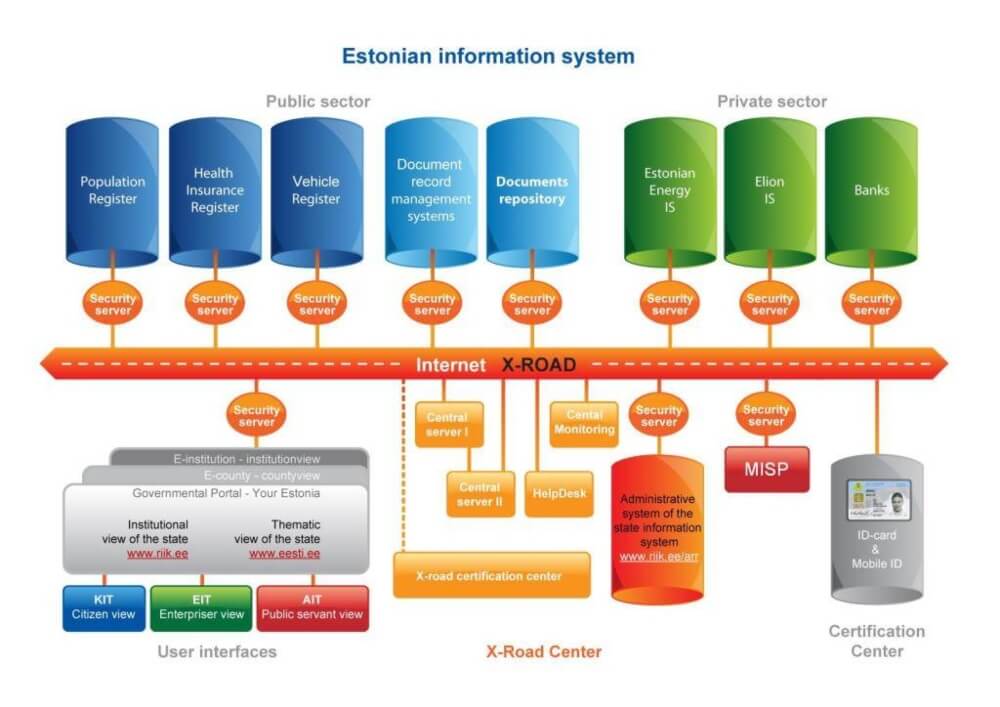 Estonian Information System