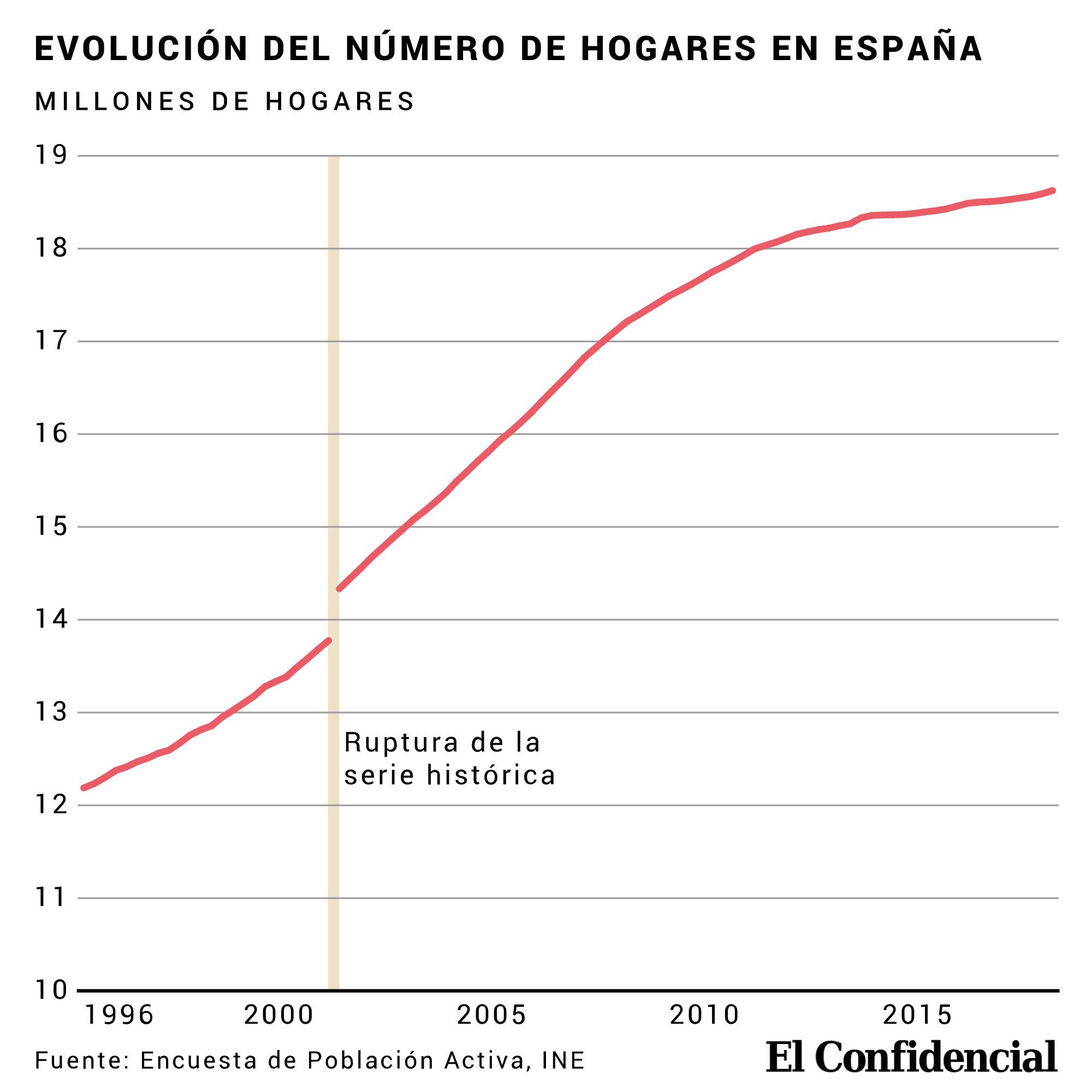 Histórico de hogares en España