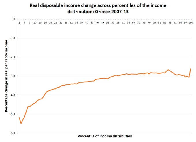 Income percentils Greece
