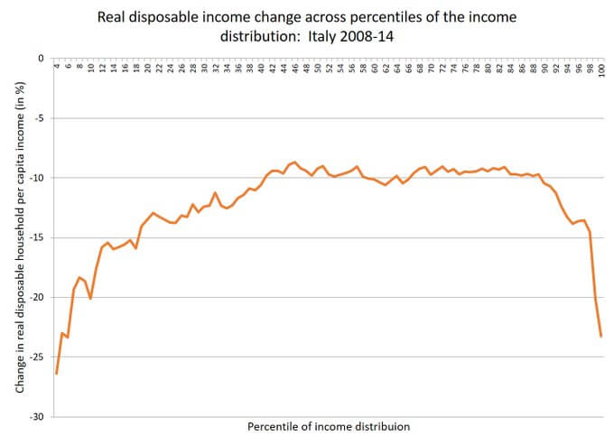 Income percentils Italy