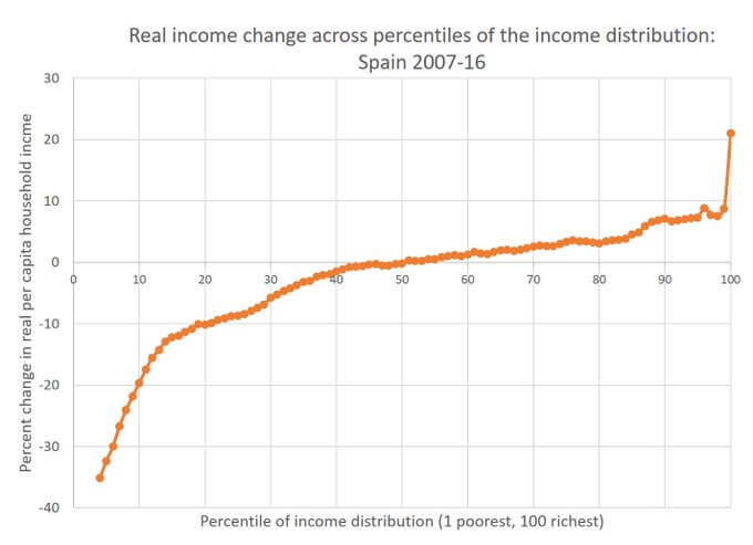 Income percentils Spain