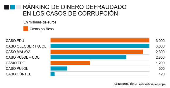 Pricipales casos de corrupción en España