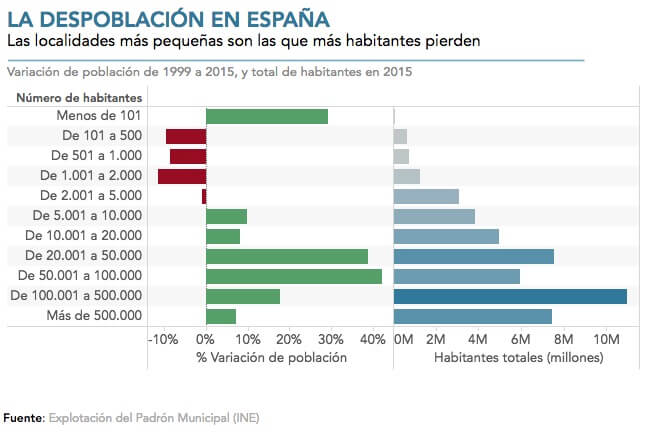 Despoblación de España 1