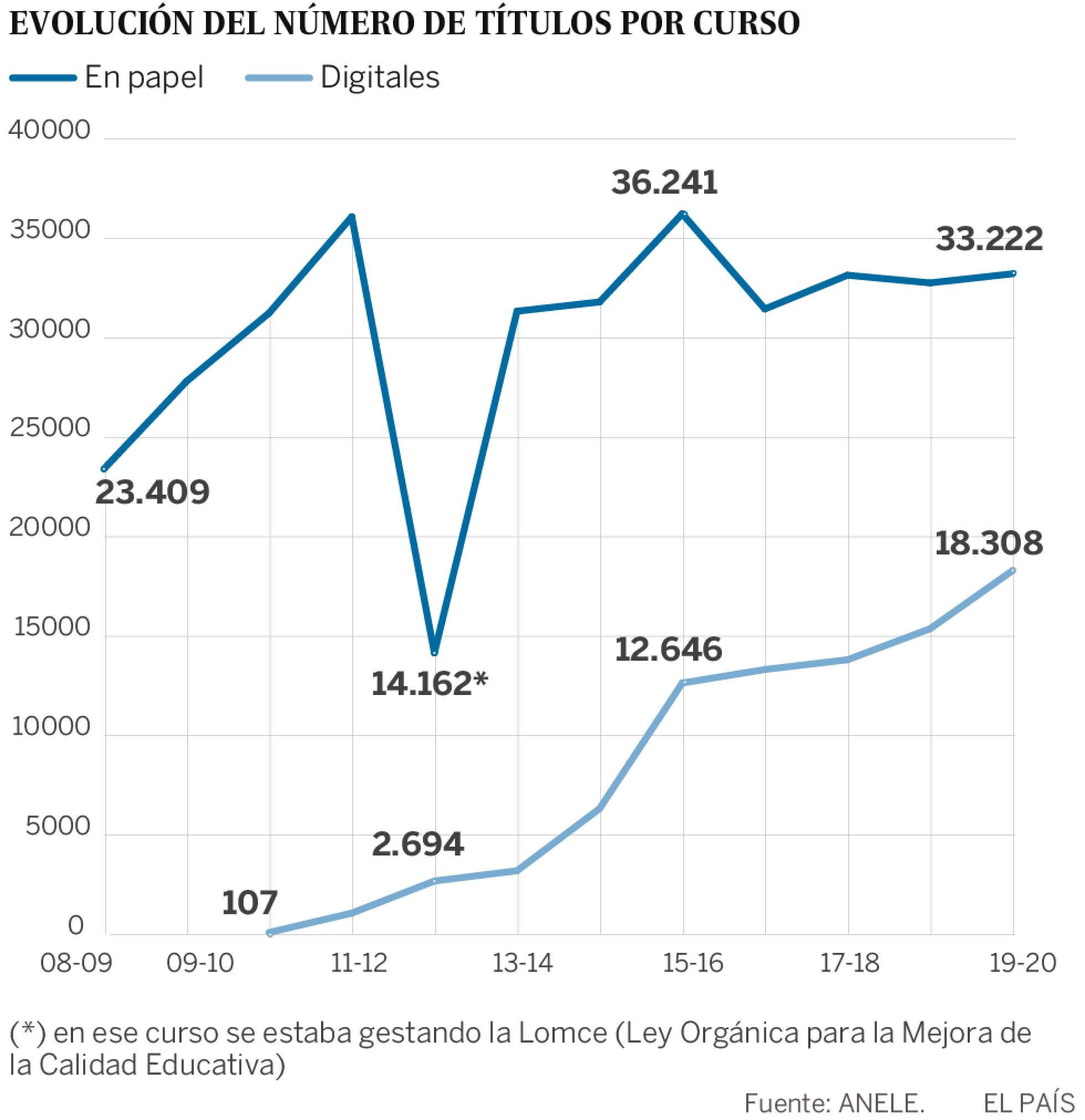 España libros de texto 2019 Número de títulos