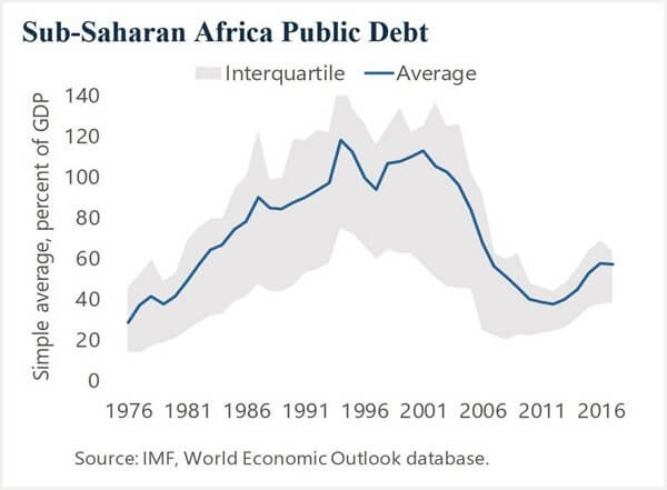 Subsaharian debt 1