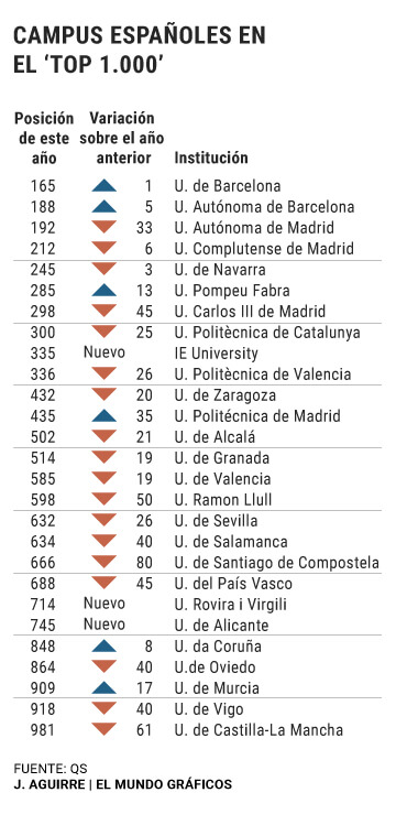 Listado universidades españolas